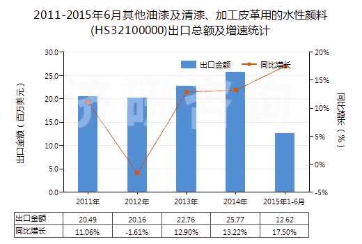 2011-2015年6月其他油漆及清漆、加工皮革用的水性顏料(HS32100000)出口總額及增速統(tǒng)計